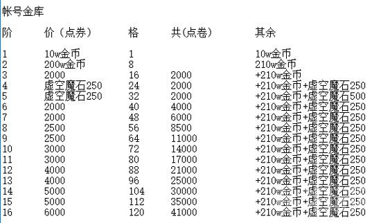 dnf金库升级价格1.jpg