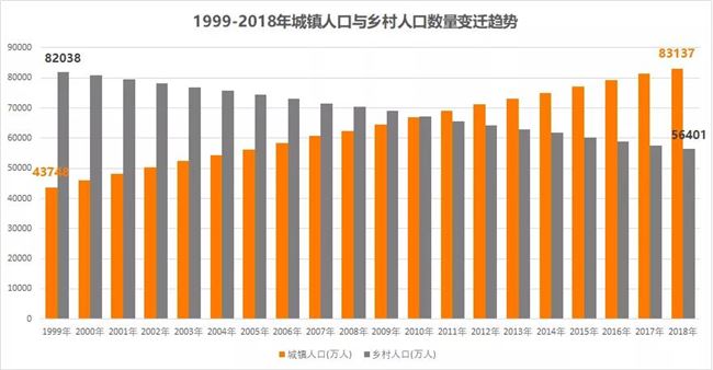 2018年城镇人口_...2018年中国城镇化率 城市数量及人口 面积情况分析