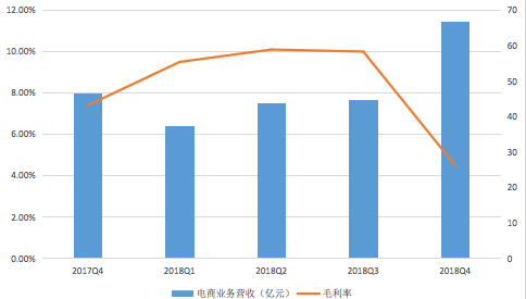 什么是电商的毛利率 2019030110141630233.jpg