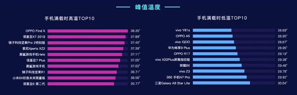 魯大師2019Q1 手機溫度排行榜:vivo Y81s成清涼之王
