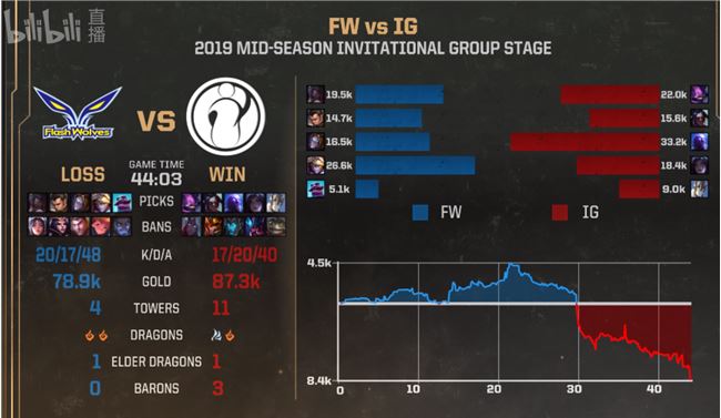 iG翻盘FW MSI季中赛5月12日iG vs FW比赛视