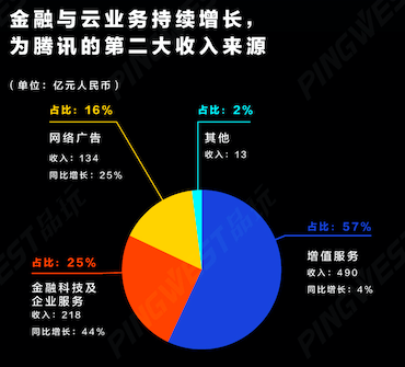 数据整理:椰子 LU 制图:宋楠迪 Rachel (Pingwest品玩制图)