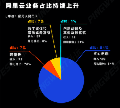 数据整理:椰子 LU 制图:宋楠迪 Rachel (Pingwest品玩制图)