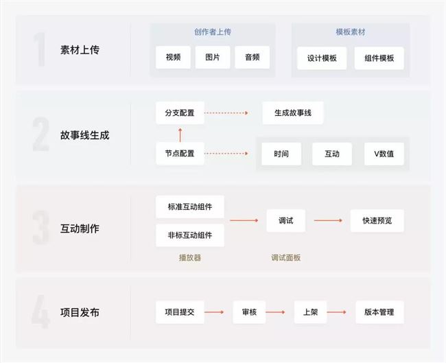 互动视频1.5时代,优爱腾B芒五大平台战略分析