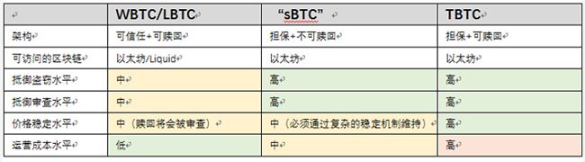 如何設計一個比特幣跨鏈錨定代幣？