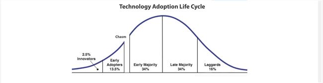 Adoption-S-Curve