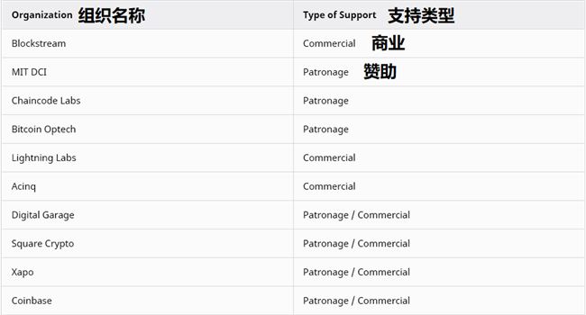 比特幣開發(fā)資助者