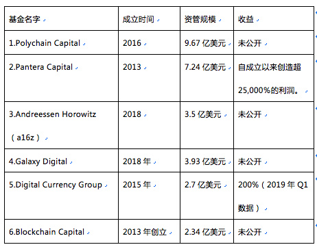 最賺錢的區塊鏈基金們都在投什么？