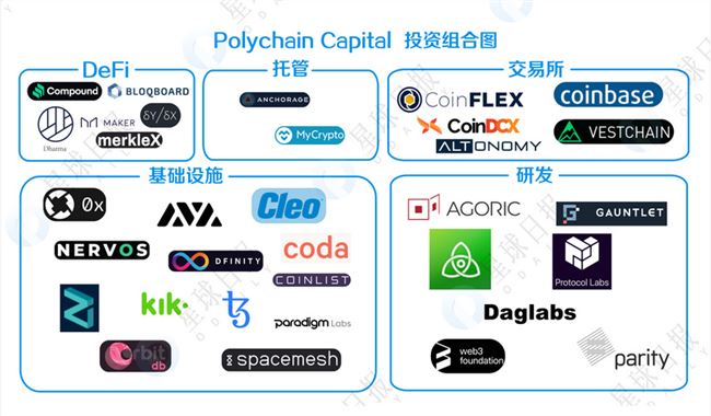 最賺錢的區塊鏈基金們都在投什么？