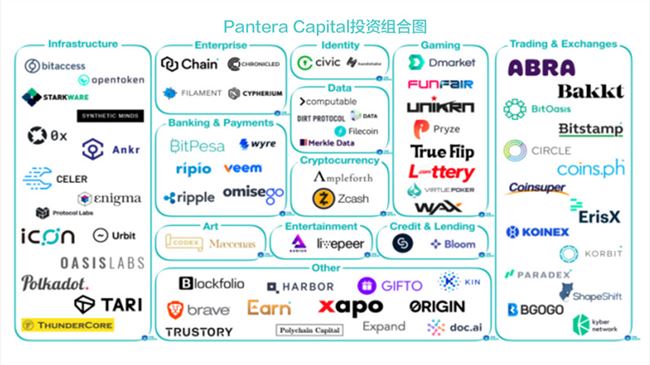 最賺錢的區塊鏈基金們都在投什么？