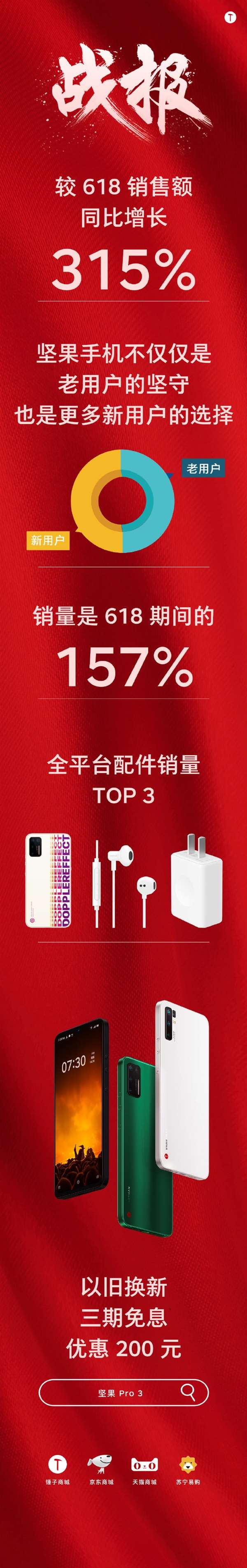 坚果手机双11战报:销售额较618增长315%