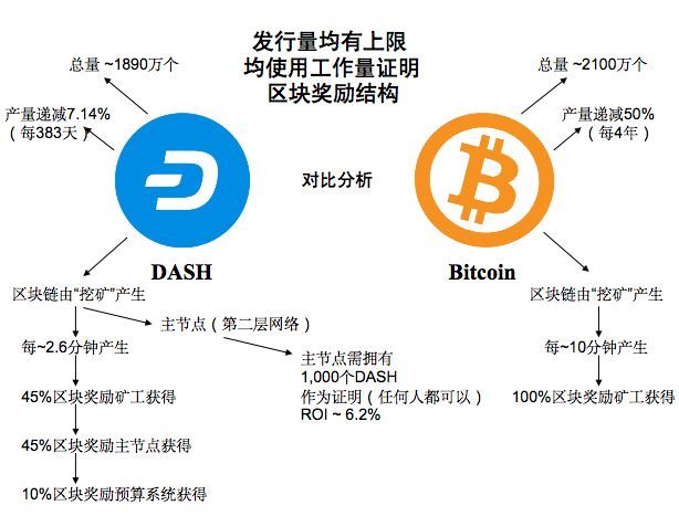 比特大陸斥資 7 億買Dash，究竟看中了啥？