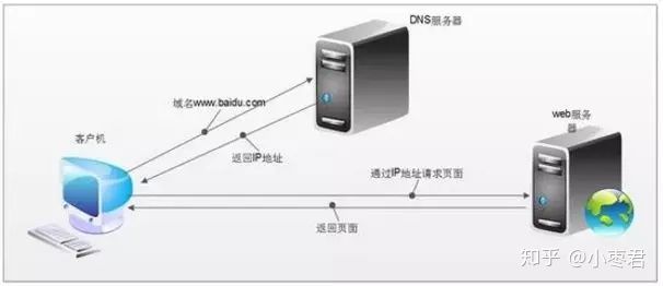 DNS查询