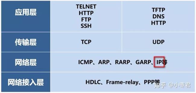TCP/IP模型对应的协议
