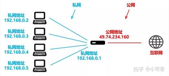 私网和公网