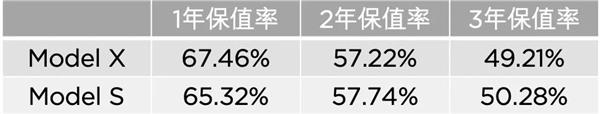 ˹Model X񴿵綯ֵʵһ 3 ֵ50%