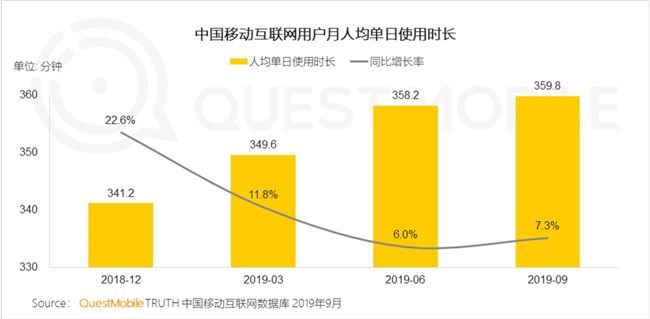 中国移动互联网用户月人均单日使用时长 alt text