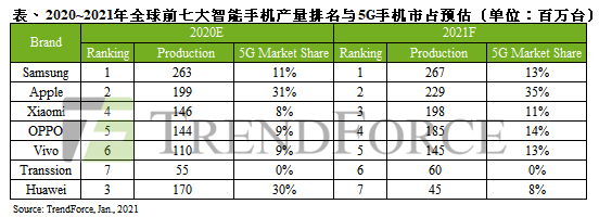 2020- 2021 年全球前七大智能手機產量排名（圖源TrendForce）