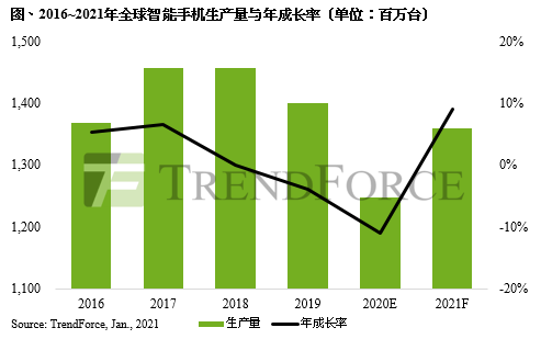 2016- 2021 年全球智能手機生產量與年成長率（圖源TrendForce）