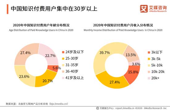 2020中國知識付費用戶年齡分布.jpg