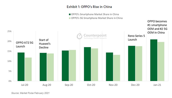 首次超越華為：OPPO成中國(guó)最大智能手機(jī)制造商