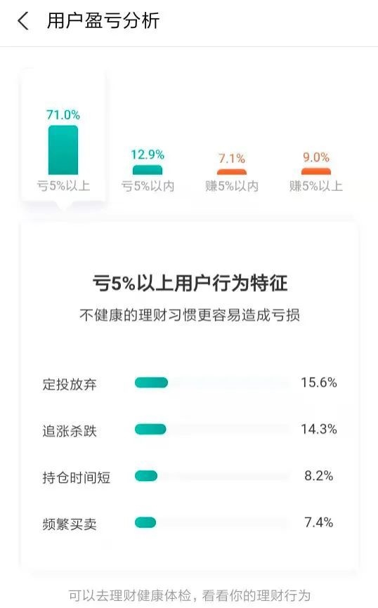 “韭零后”追高慘被套 支付寶網紅基金 8 成人虧損