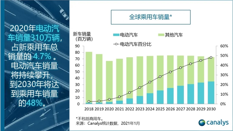 canalys2030年电动汽车将占全球乘用车总销量的近一半