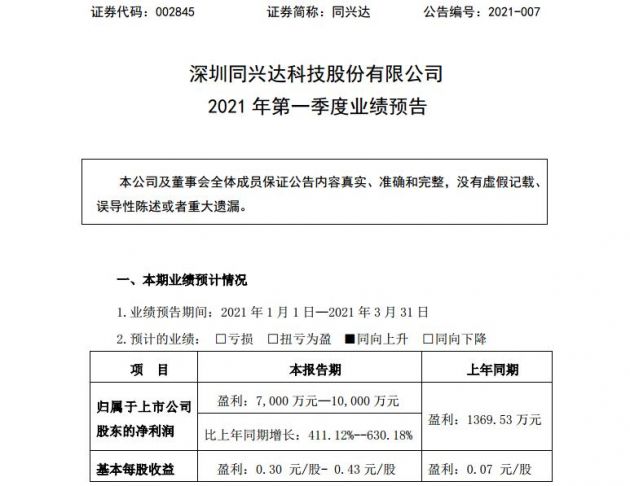 同兴达预计q1净利7000万元 1亿元预增411 12 630 18 站长之家