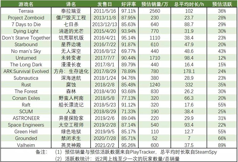 单作销量00万 Steam畅销榜8连冠 这个品类为什么年年火 站长之家