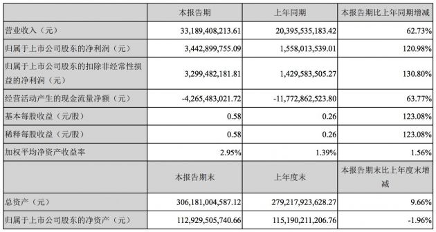 格力電器一季度淨利潤同比增12098年報擬每10股派30元