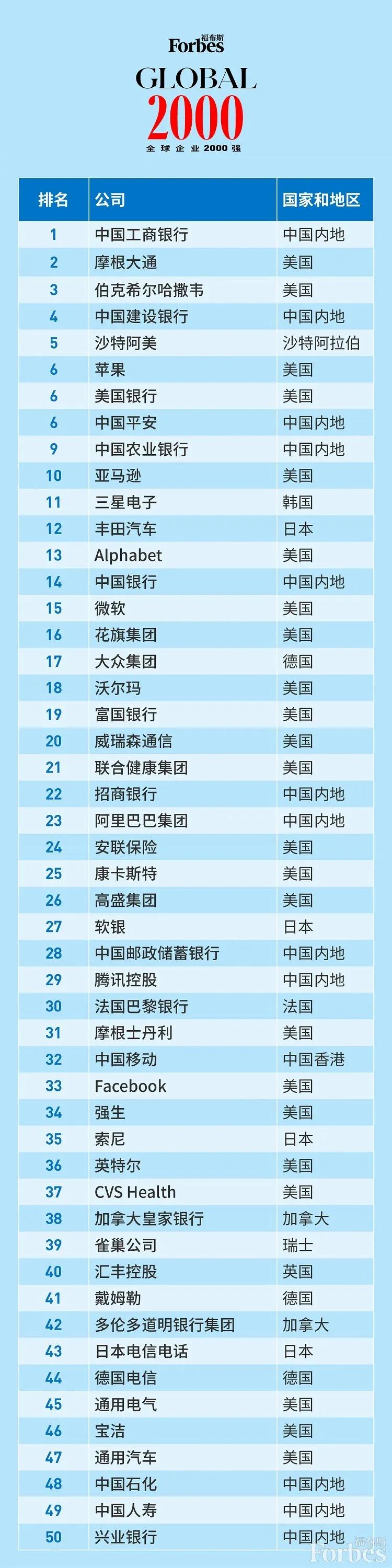 热点 福布斯发布21全球企业00强工行连续九年福布斯全球企业榜第一 快乐