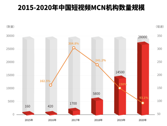 3短視頻MCN機構數量