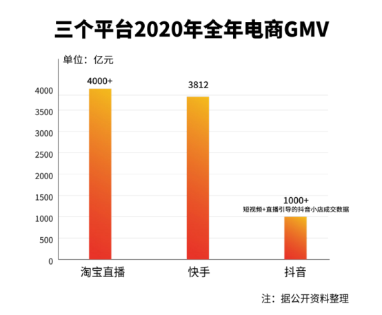 2三大平臺2020年全年電商GMV