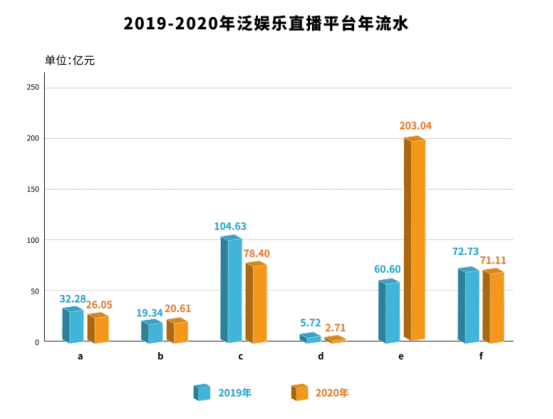 1泛娛樂直播平臺流水