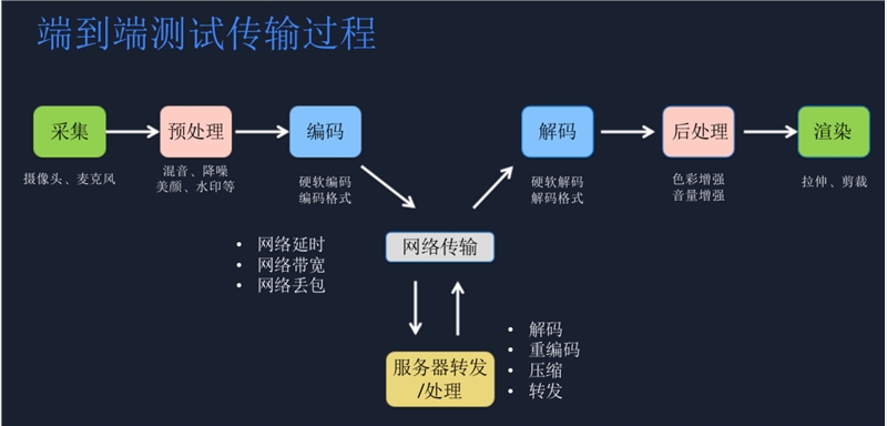 融云為2021 Qcon·北京站分享終端SDK質量保障的最佳實踐