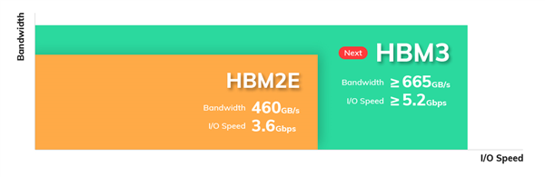 SK海力士預(yù)告HBM3：帶寬飆升達(dá)665GB/s