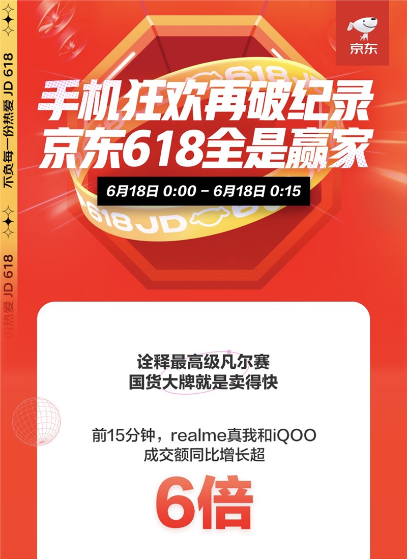 京東手機 18 日戰報看點：realme、iQOO成交額同比增長超 6 倍