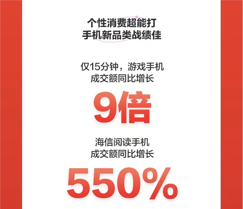 京東手機 18 日戰報看點：realme、iQOO成交額同比增長超 6 倍