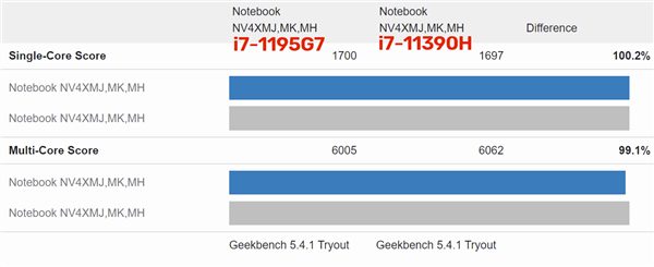Intel 5GHz新U i7-11970H曝光：功耗放開 性能沒變