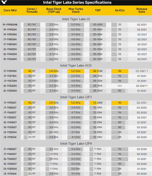 Intel 5GHz新U i7-11970H曝光：功耗放開 性能沒變