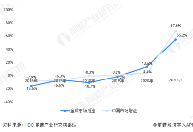 圖表3:2016-2021年全球及中國平板電腦市場出貨量增速對比(單位：%)