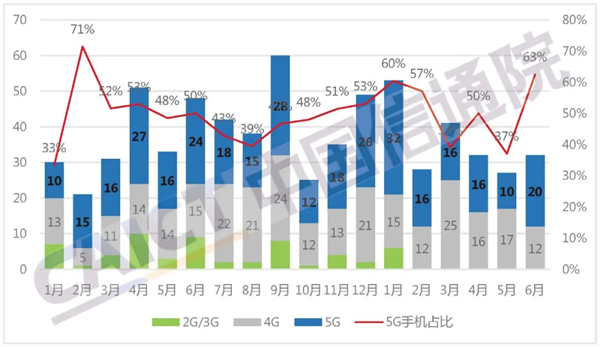 中國信通院：上半年5G手機(jī)增長迅速 同比增幅超100%