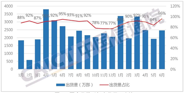 中國信通院：上半年5G手機(jī)增長迅速 同比增幅超100%