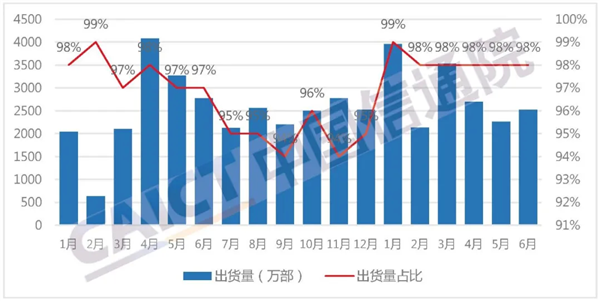 中國信通院：上半年5G手機(jī)增長迅速 同比增幅超100%