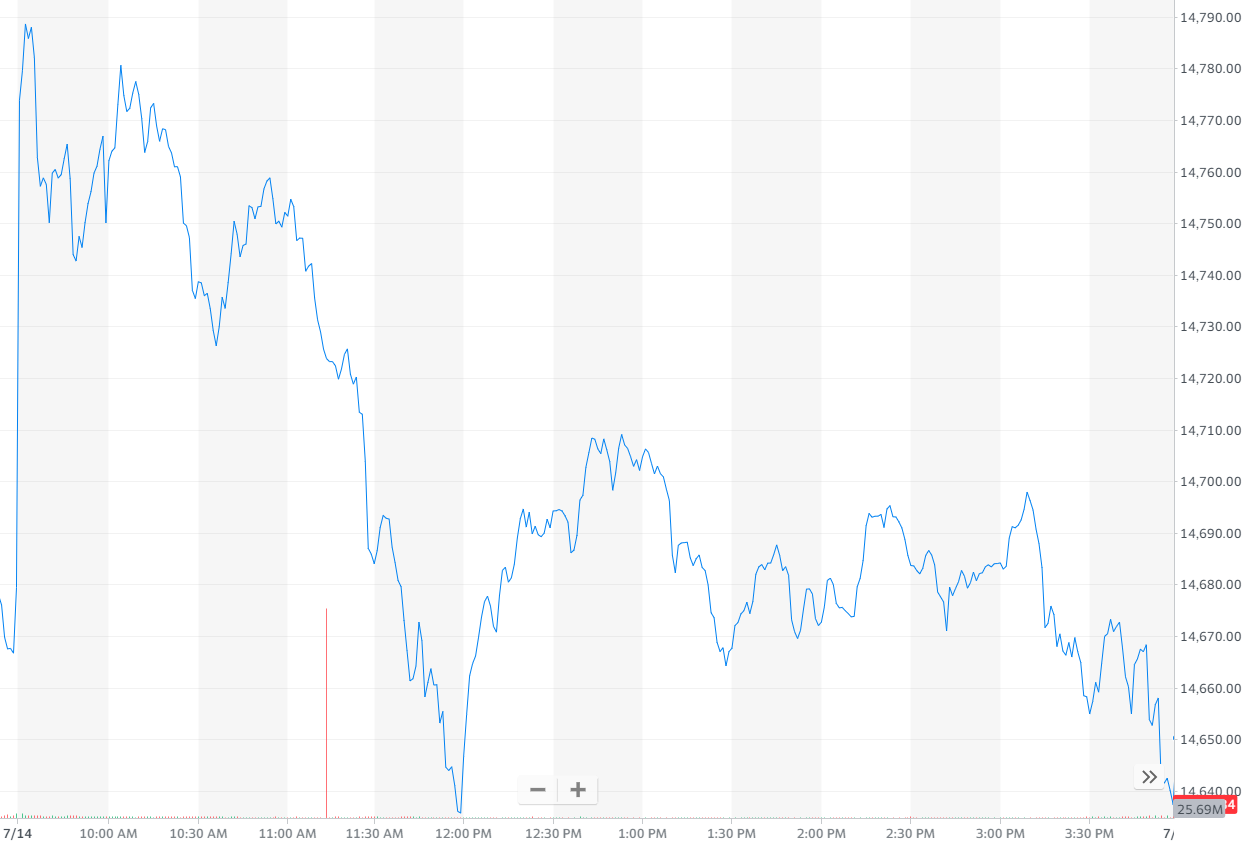 纳指跌0.22%，报收14644.95点