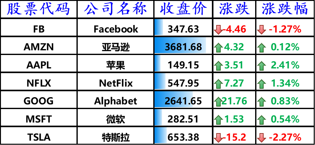 美国主要科技巨头