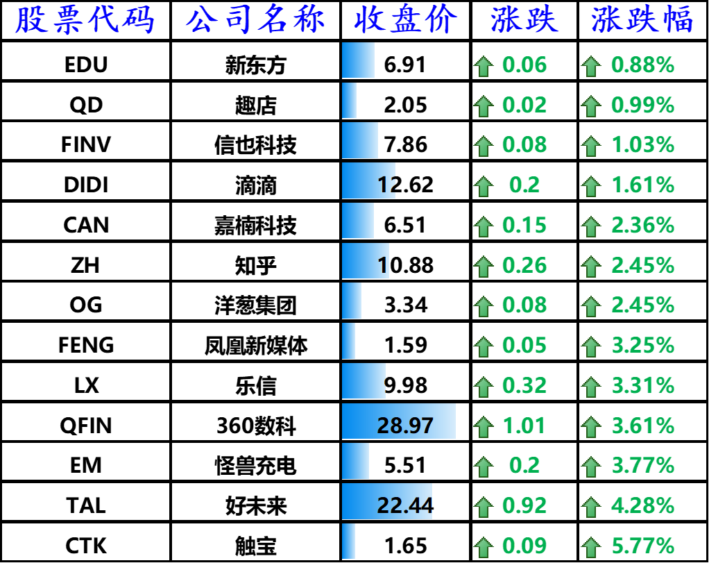 上涨的其他中概股