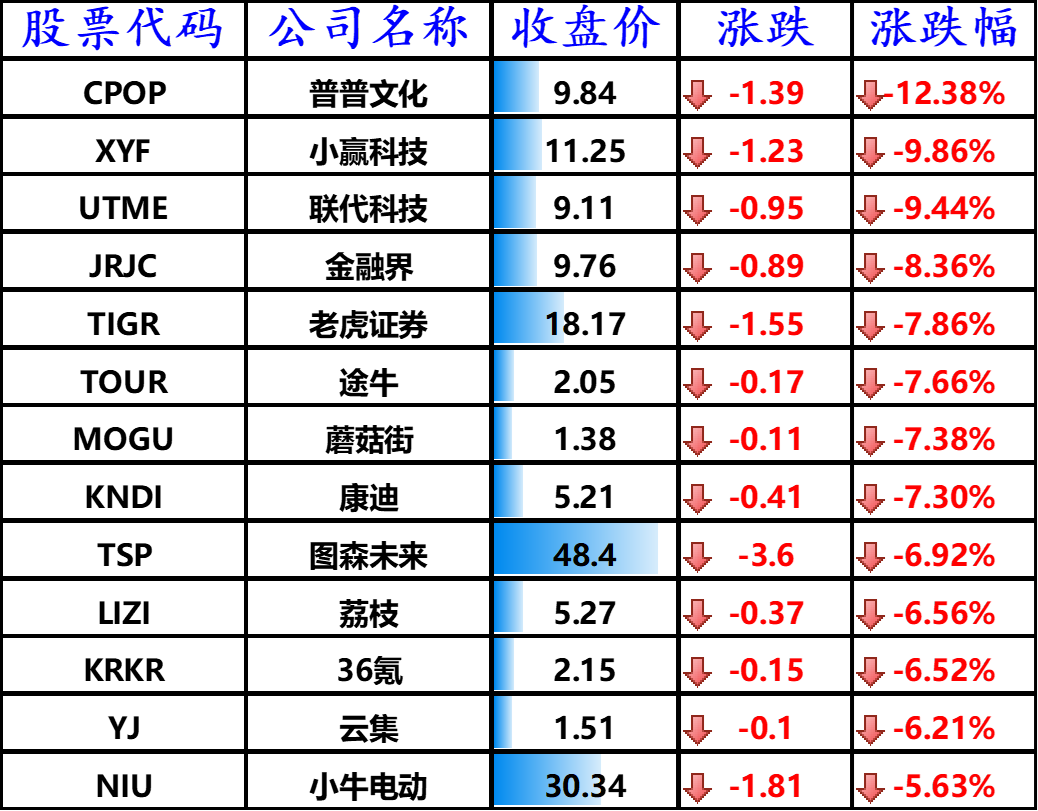 下跌的其他中概股