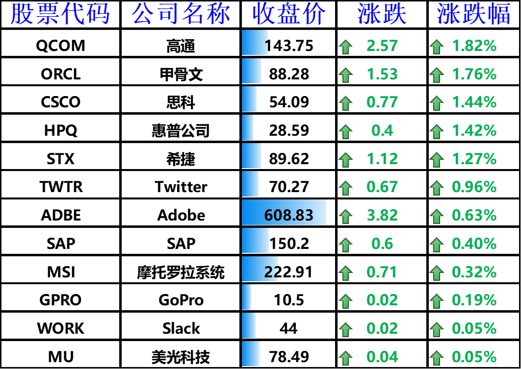 上涨的其他国外科技股