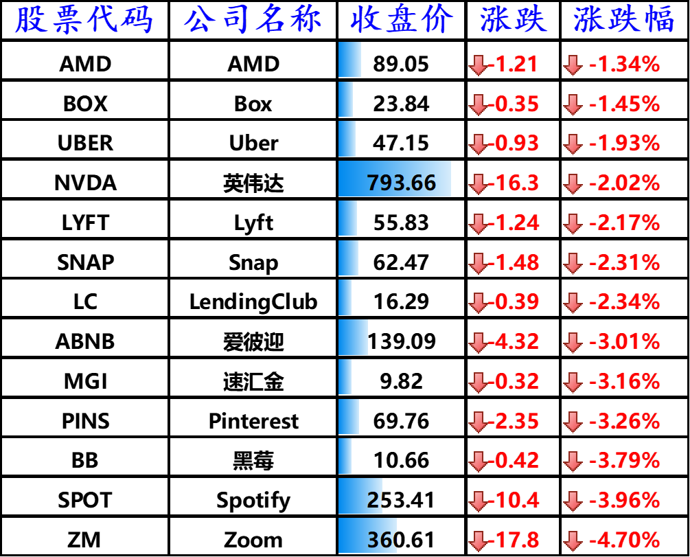 下跌的其他国外科技股
